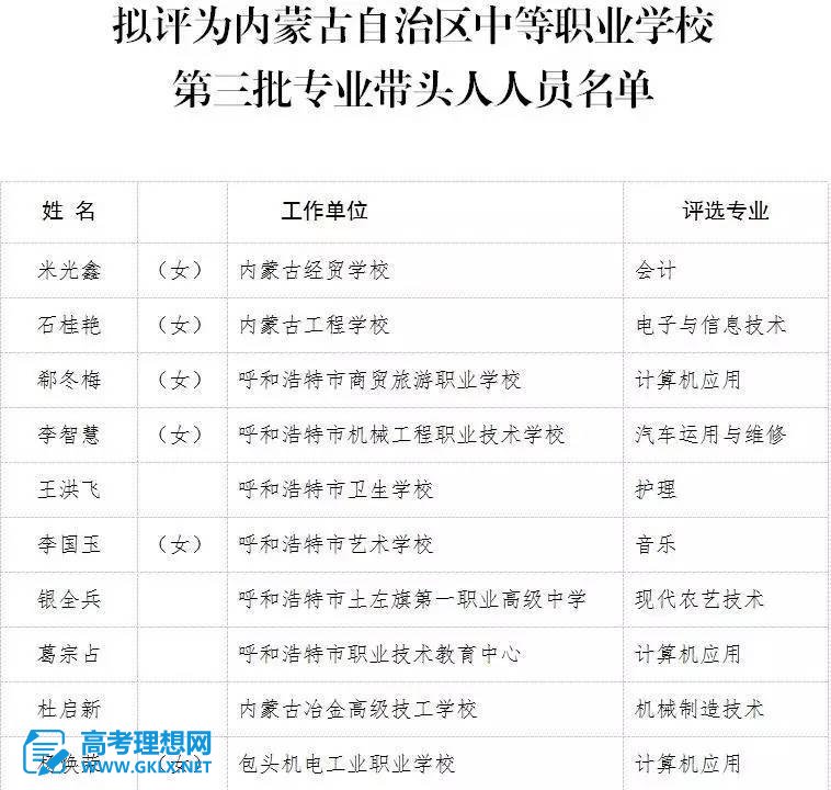 关于内蒙古自治区中等职业教育拟评为第三批专业带头人名单的公示
